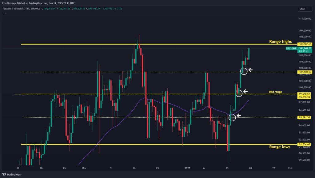 نمودار بیت کوین تایم فریم ۱۲ ساعته - منبع:‌ CrypNuevo/X