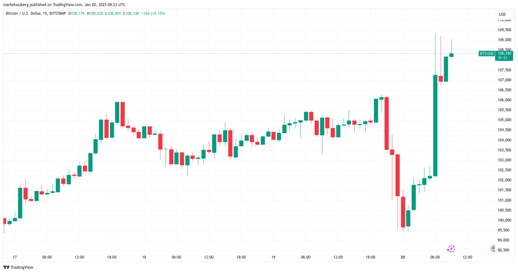 نمودار بیت کوین تایم فریم ۱ ساعته - منبع: TradingView