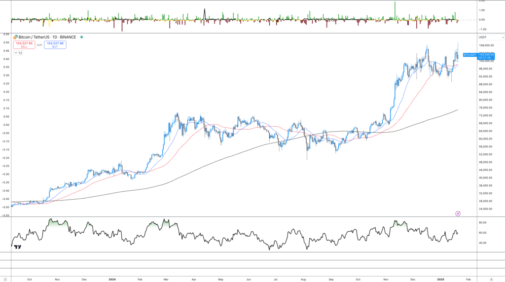 نمودار قیمت بیت کوین - منبع: TradingView