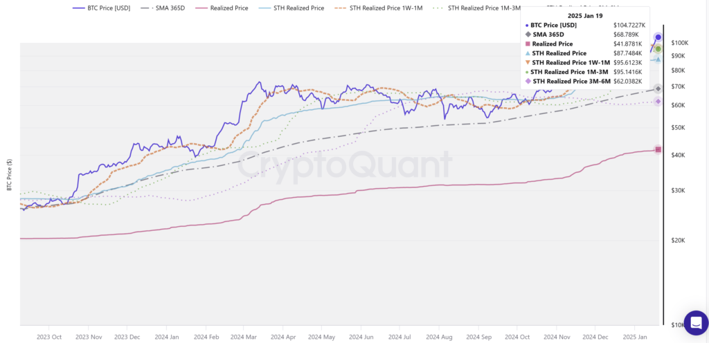 حمایت و مقاومت‌های بیت کوین با توجه به قیمت تحقق یافته - منبع: CryptoQuant