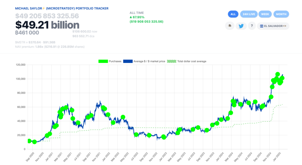دارایی‌ و میزان خرید بیت کوین توسط مایکرواستراتژی در طول زمان - منبع: SaylorTracker