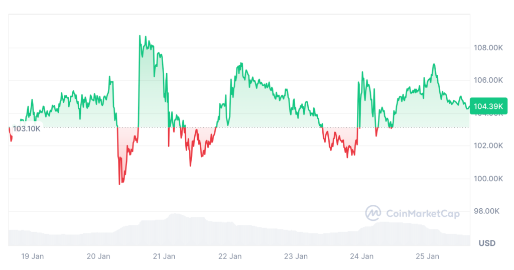 قیمت بیت کوین در طول ۷ روز گذشته - منبع: CoinMarketCap