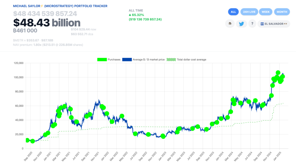 خرید بیت کوین توسط مایکرواستراتژی - منبع: SaylorTracker