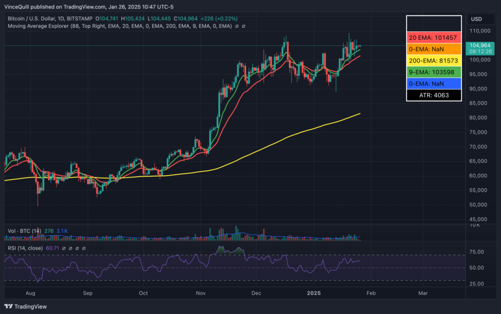 نمودار قیمت بیت کوین - منبع: TradingView