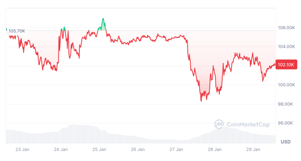 عملکرد قیمت بیت کوین در طول ۷ روز گذشته - منبع: CoinMarketCap