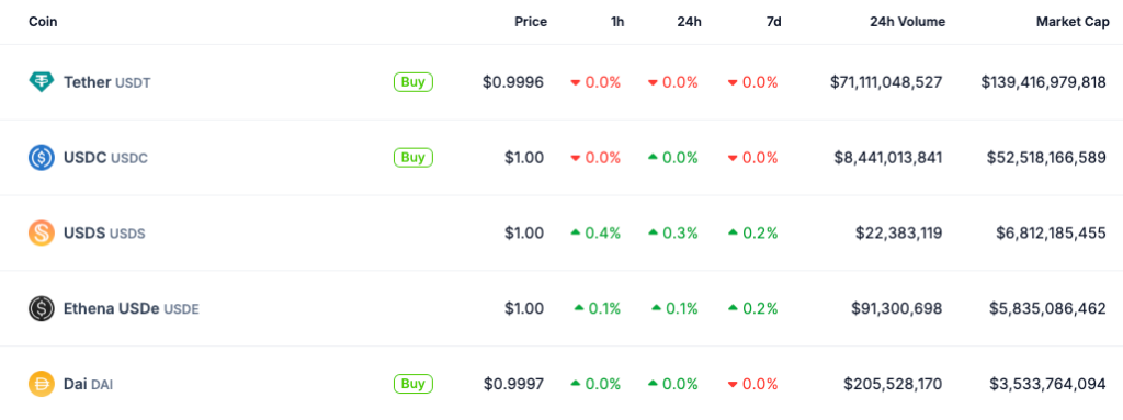 ۵ استیبل کوین برتر بازار از نظر مارکت کپ؛ تتر در جایگاه اول - منبع: CoinGecko