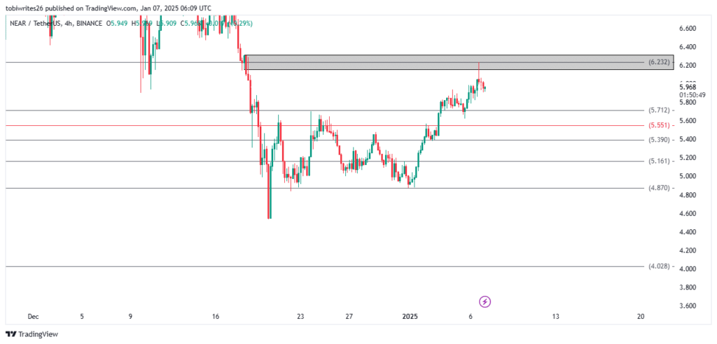 نمودار قیمت نیر (NEAR) - منبع: TradingView