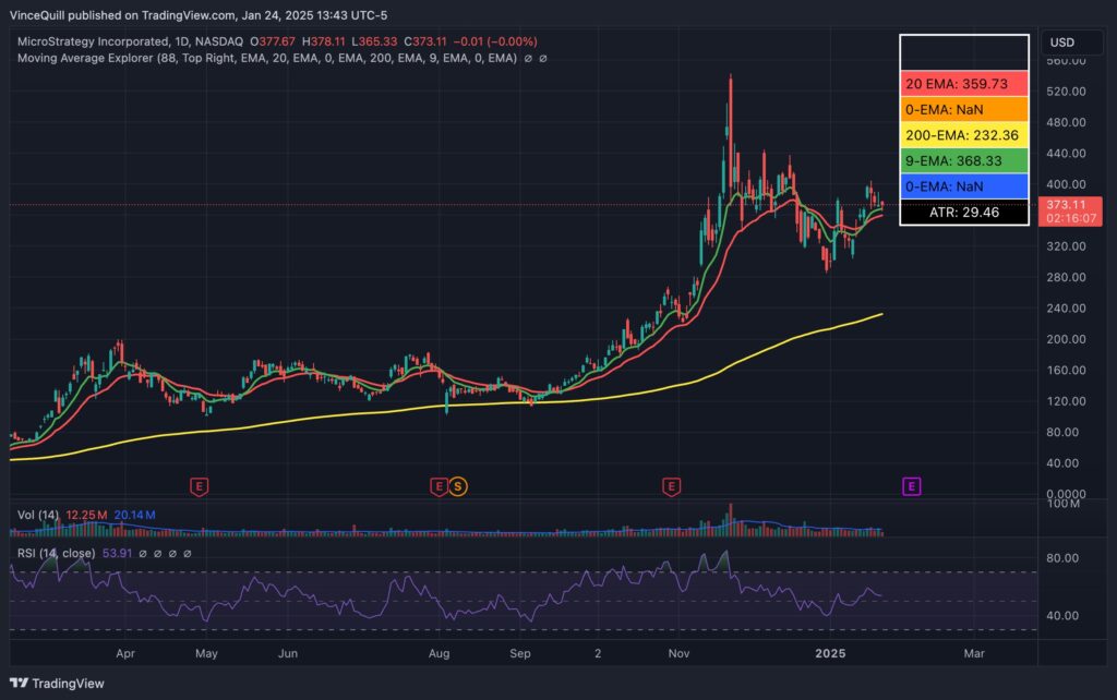 کاهش قیمت سهام مایکرواستراتژی از ATH ماه نوامبر ۲۰۲۴ - منبع: TradingView