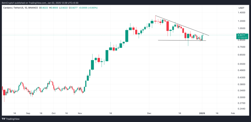 الگوی مثلث نزولی در نمودار قیمت روزانه کاردانو (ADA/USDT) - منبع: TradingView