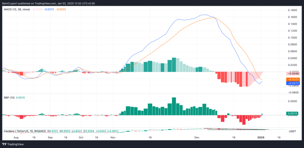 شاخص Elder-Ray و MACD نمودار قیمت کاردانو (ADA/USDT) - منبع: TradingView