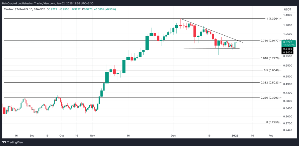 تحلیل نمودار قیمت کاردانو (ADA) - منبع: TradingView