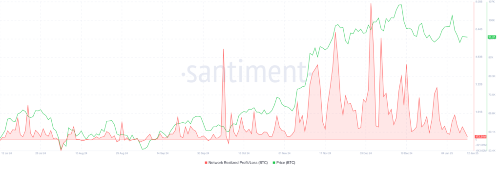 سود تحقق یافته بیت کوین - منبع: Santiment