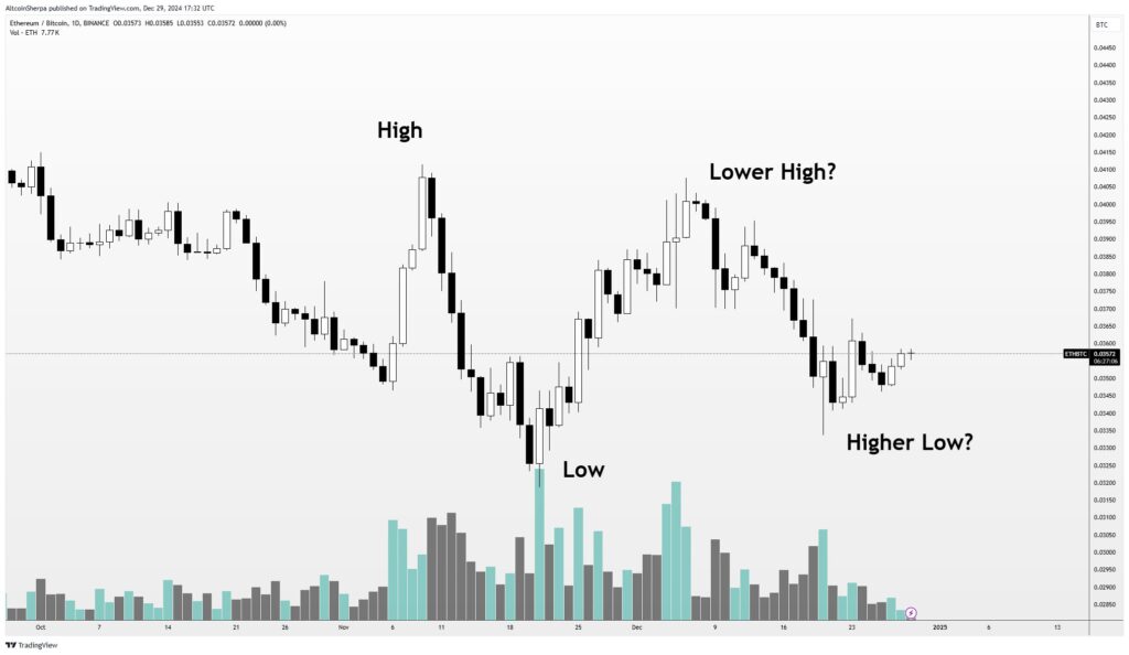 نمودار قیمت ETH/BTC - منبع: حساب AltcoinSherpa در X