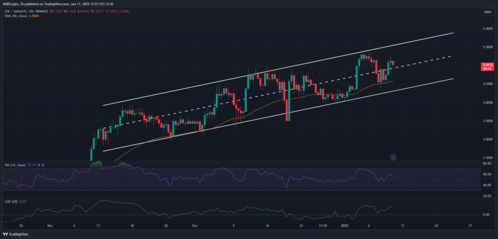 نمودار قیمت سویی درون یک کانال صعودی - منبع: TradingView