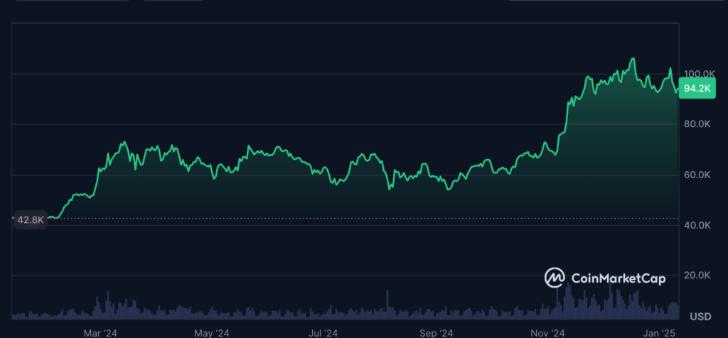 عملکرد قیمت بیت کوین در طول سال گذشته - منبع: CoinMarketCap