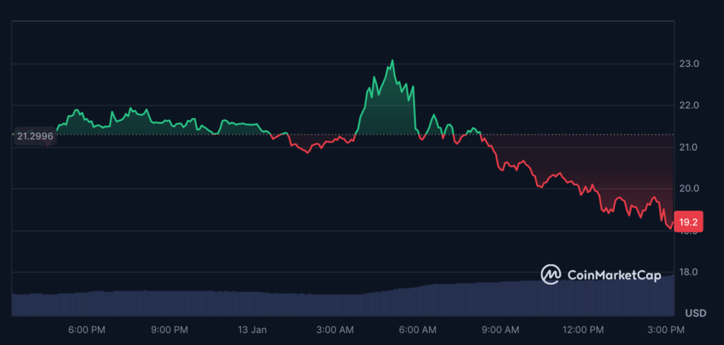 نمودار قیمت هایپ (HYPE) - منبع: CoinMarketCap