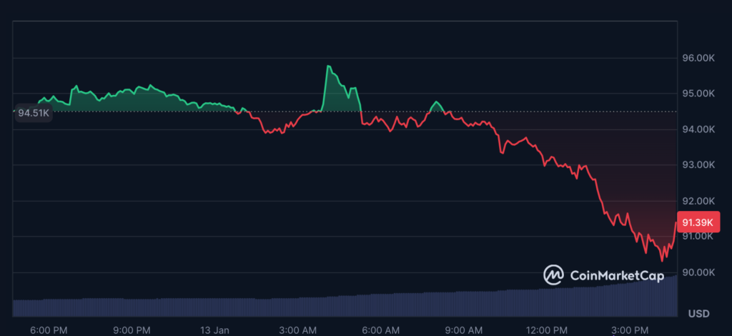 نمودار قیمت بیت کوین (BTC) در ۲۴ ساعت گذشته - منبع: CoinMarketCap