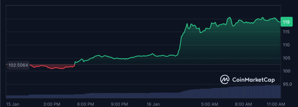 نمودار قیمت لایت کوین (LTC) - منبع: CoinMarketCap