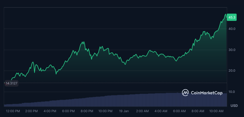 نمودار قیمت آفیشال ترامپ (Official Trump) - منبع: CoinMarketCap 