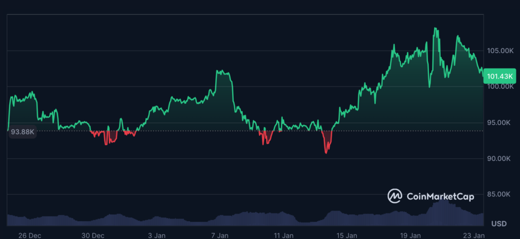 نمودار قیمت بیت کوین در طول ماه گذشته - منبع: CoinMarketCap