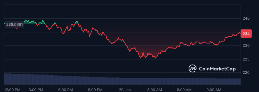 عملکرد قیمت سولانا در طول ۲۴ ساعت گذشته - منبع: CoinMarketCap