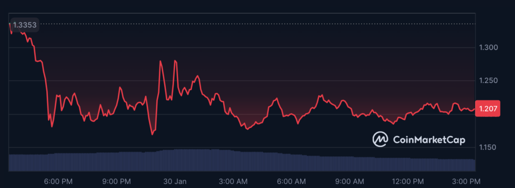 قیمت داگ ویفت (WIF) - منبع: CoinMarketCap