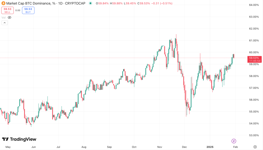 نمودار دامیننس بیت کوین (BTC.D) - منبع: TradingView