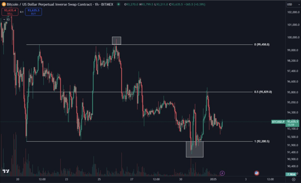 نمودار قیمت قراردادهای دائمی بیت کوین در تایم‌فریم ۱ ساعته - منبع: حساب Daan Crypto Trades در پلتفرم X