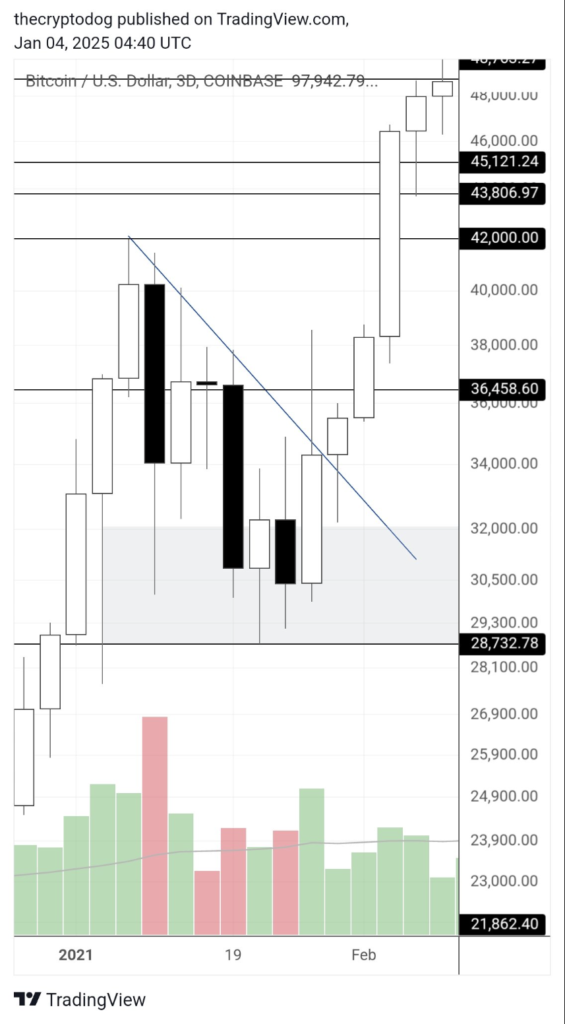 بررسی روند بیت کوین در اوایل سال ۲۰۲۱ - منبع: حساب The Crypto Dog در پلتفرم X
