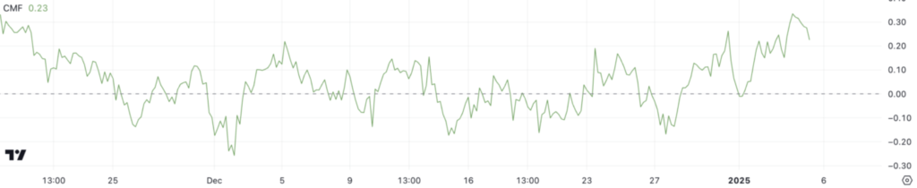 شاخص جریان پول چایکین (CMF) سولانا - منبع: TradingView
