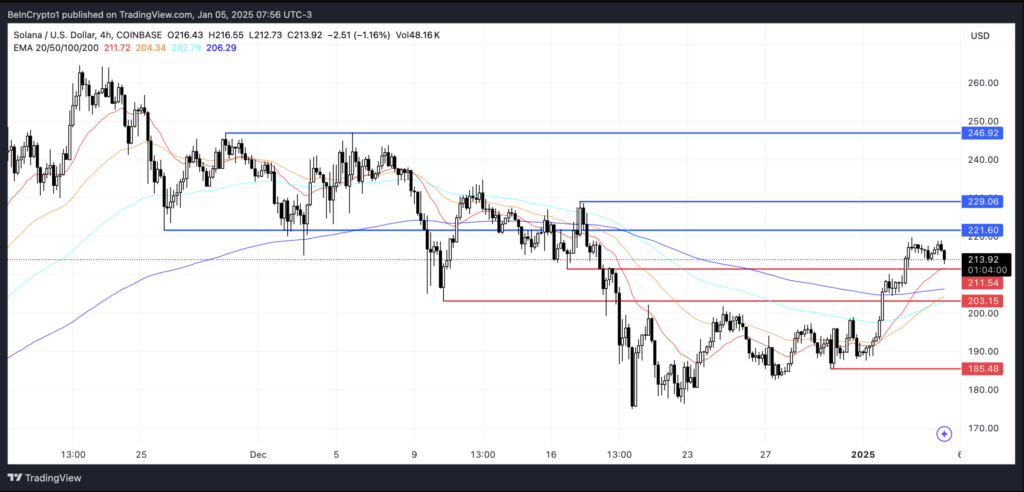 خطوط میانگین متحرک نمایی (EMA) سولانا - منبع: TradingView