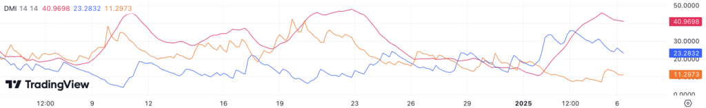 نمودار شاخص DMI سولانا - منبع: TradingView