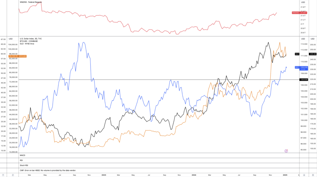 نمودار سه روزه قیمت بیت کوین در مقابل شاخص DXY - منبع: TradingView