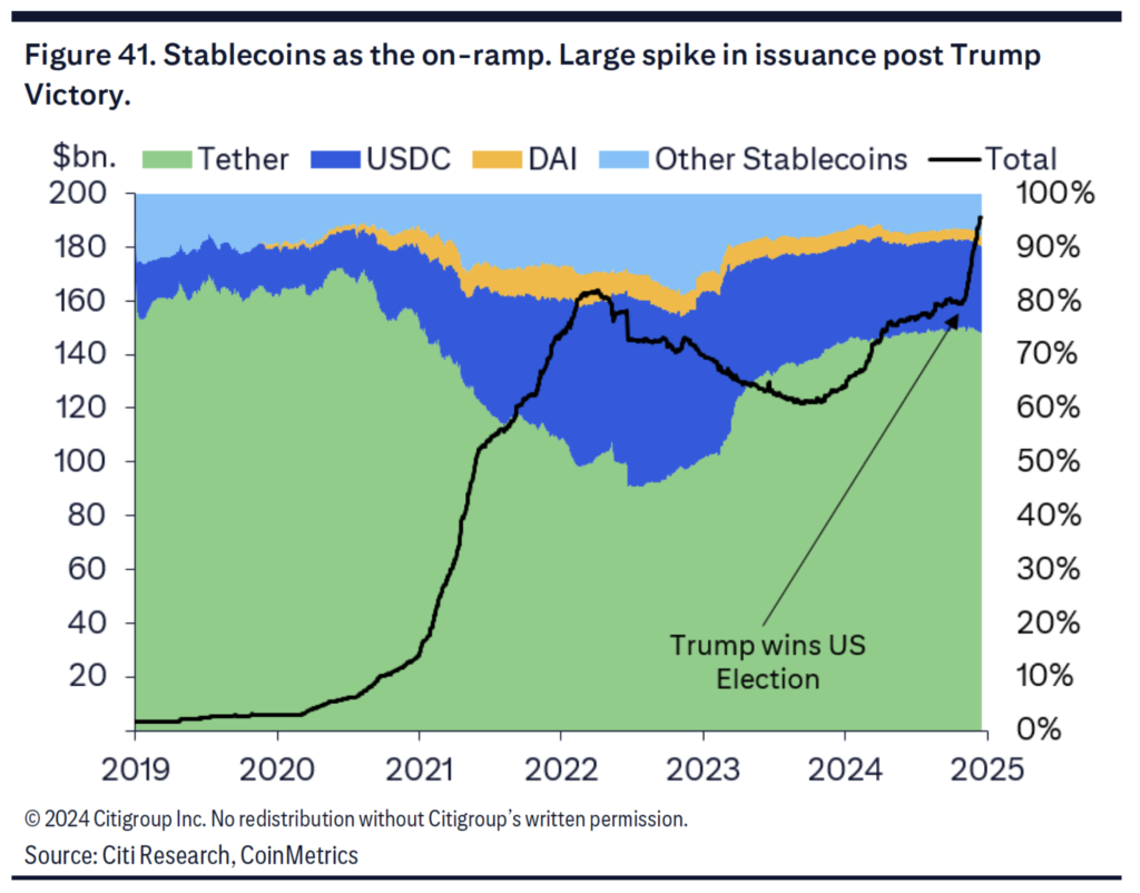 افزایش میزان عرضه استیبل‌ کوین‌ها، پس از پیروزی ترامپ در انتخابات - منبع: Citi