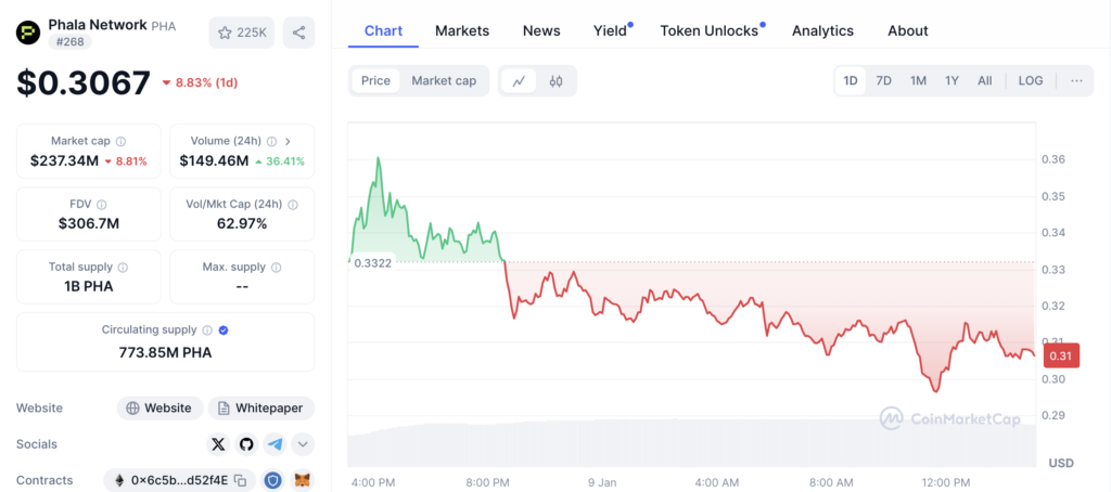 قیمت و اطلاعات بازار توکن فالا (PHA) - منبع: CoinMarketCap