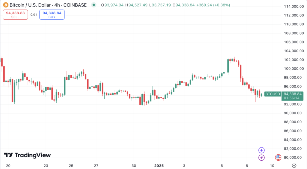 نمودار قیمت بیت کوین در تایم‌فریم ۴ ساعته - منبع: TradingView