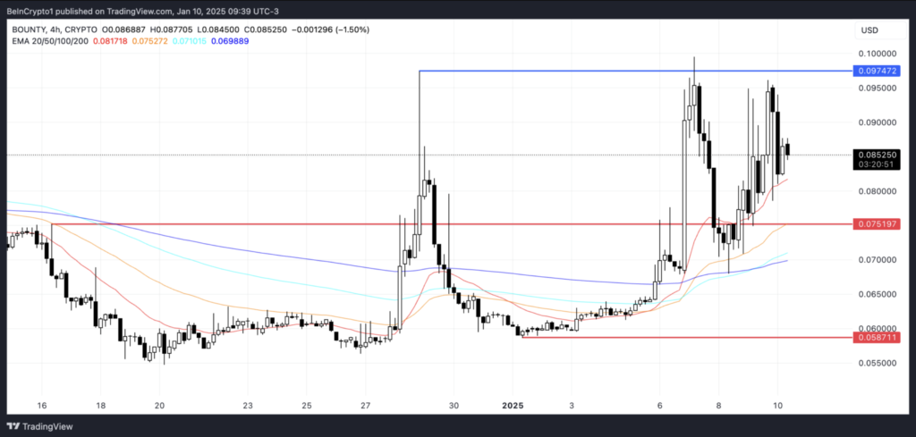 نمودار قیمت BOUNTY - منبع: TradingView