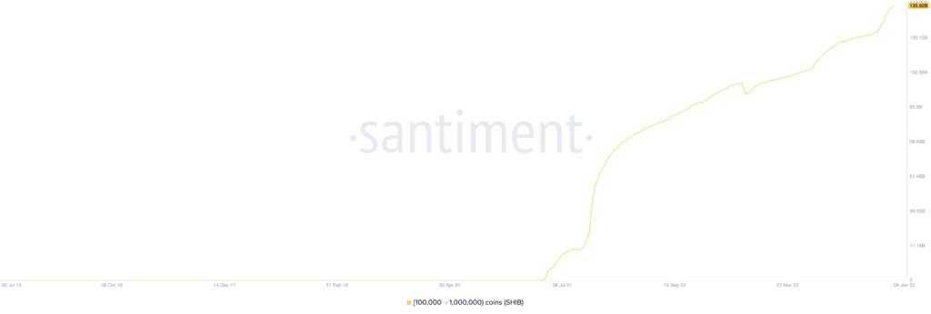 نمودار میزان عرضه شیبا اینو (SHIB) - منبع: Santiment