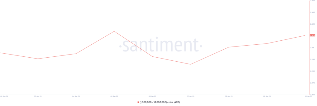 نمودار میزان عرضه آربیتروم (Arbitrum) - منبع: Santiment