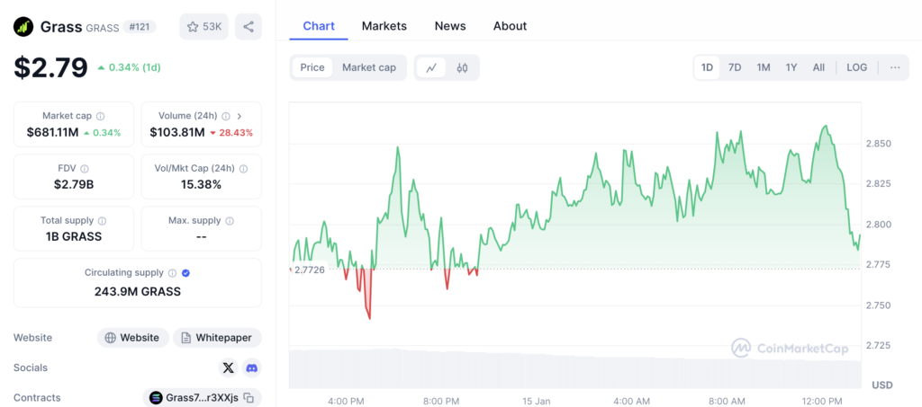 نمودار قیمت و اطلاعات بازار گرس (GRASS) - منبع: CoinMarketCap