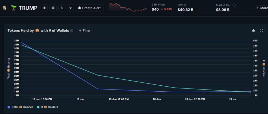 میزان توکن TRUMP نگه‌داری شده توسط پول هوشمند - منبع: Nansen