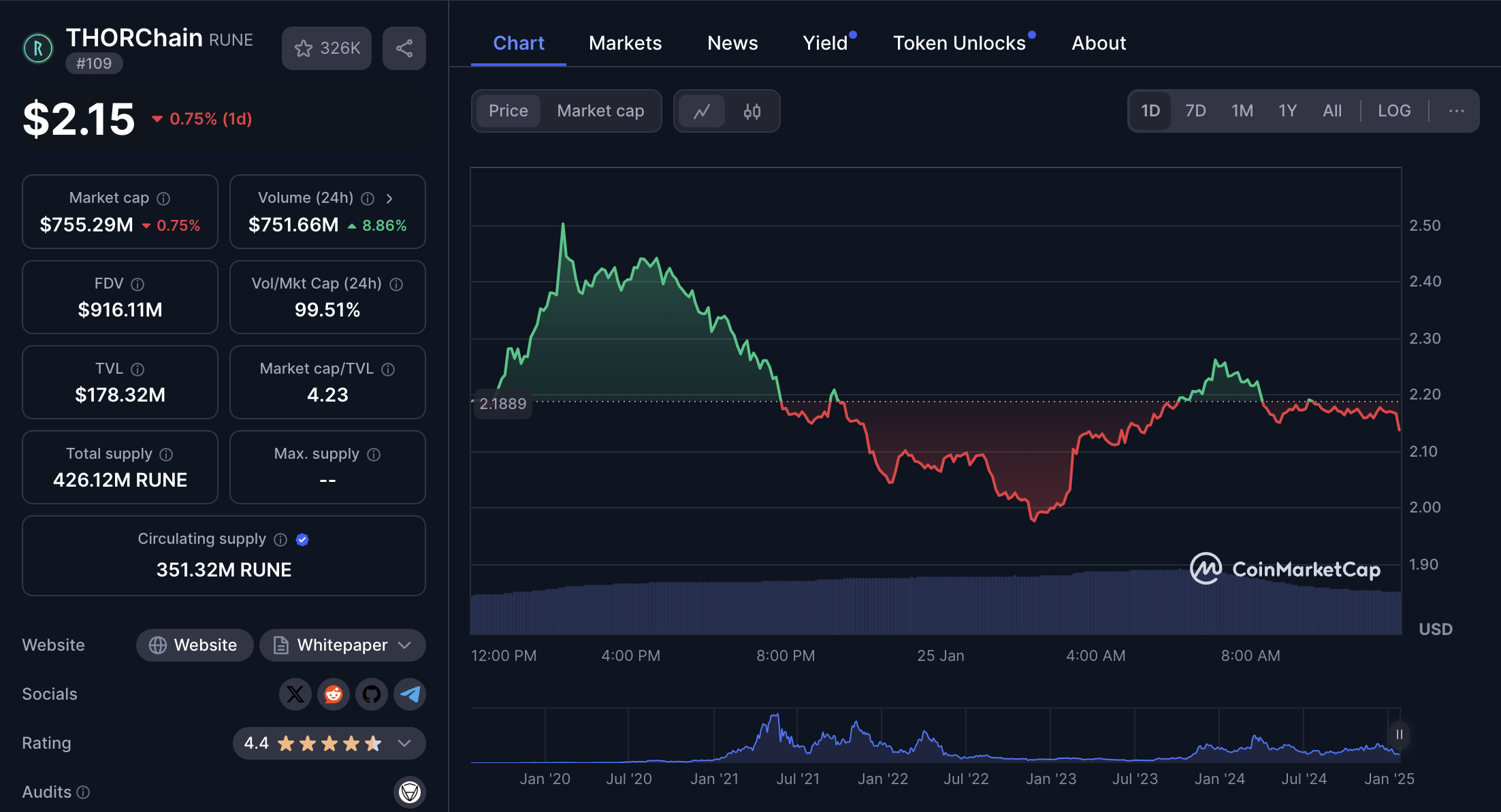 Coinmarketcap Rune Ecosystem توقف برداشت بیت کوین و اتریوم در پلتفرم THORChain در راستای افزایش بدهی