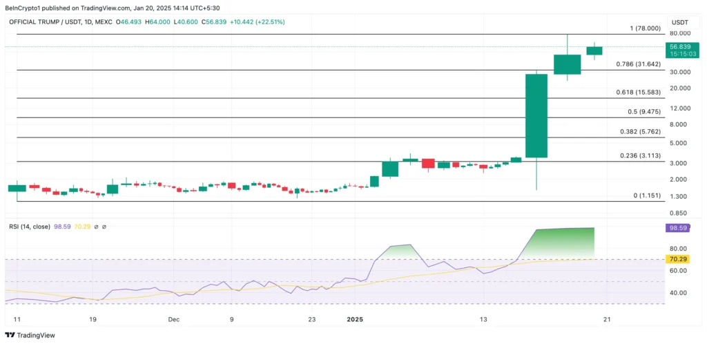 نمودار قیمت میم کوین ترامپ (TRUMP) - منبع:‌ TradingView