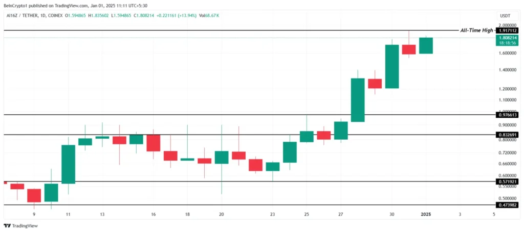 قیمت آلت کوین VIRTUAL - منبع: TradingView