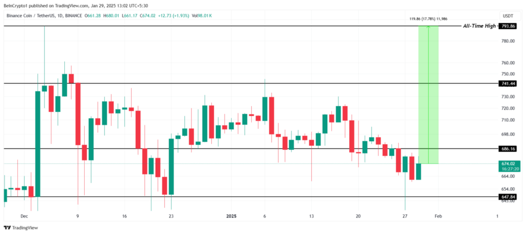 نمودار BNB تایم فریم ۱ روزه - منبع: TradingView