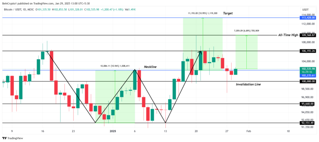 نمودار بیت کوین تایم فریم ۱ روزه - منبع: TradingView