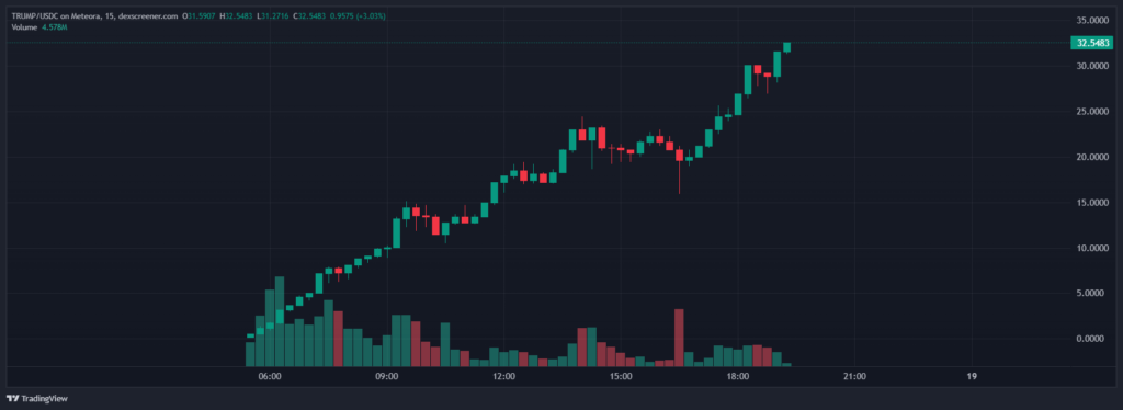 نمودار میم کوین TRUMP - منبع: Dexscreener