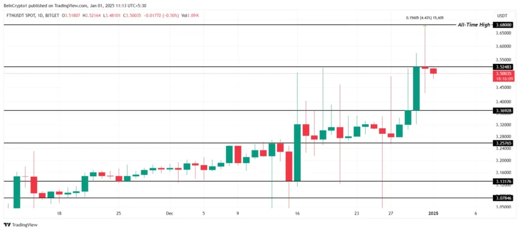 تحلیل قیمت آلت کوین FTN - منبع: TradingView