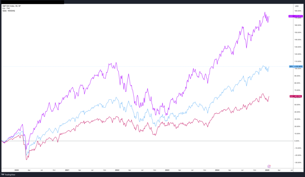 نمودار سه روزه S&P 500، داو جونز و QQQ - منبع: تریدینگ ویو