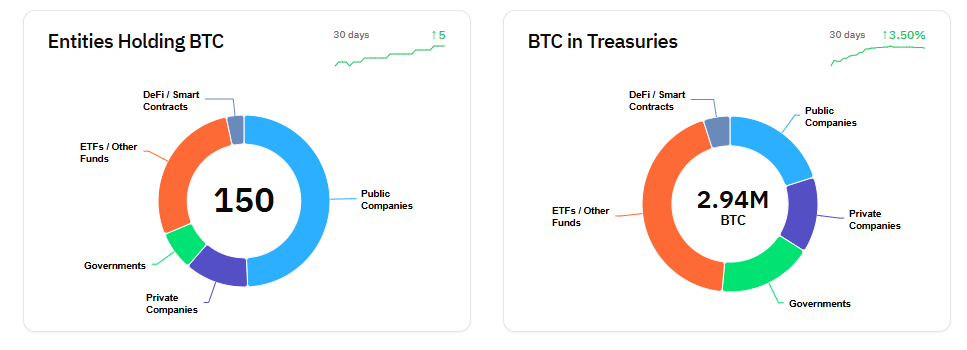 منبع: BitcoinTreasuries.NET